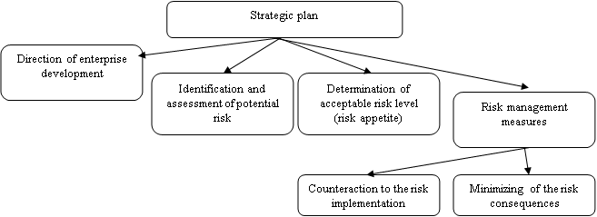 Key components of the strategic plan from the position of risk-based approach to enterprise economic security